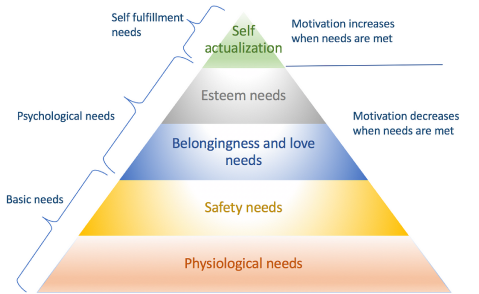 Maslow's Hierarchy of Needs Pyramid